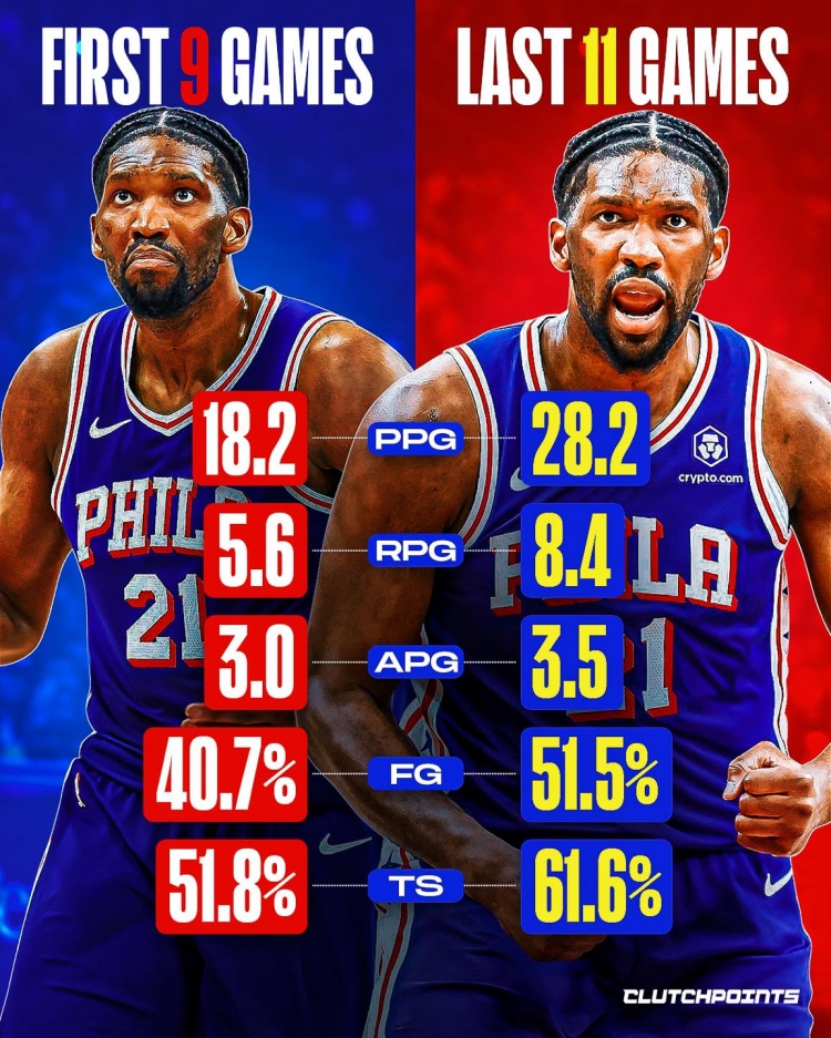 开云体育下载-越打越好！恩比德前9场仅18+5！近11场28+8 命中率提升一成！